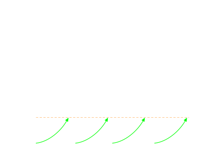 Storlek på problem Tid mellan möten Låg Hög