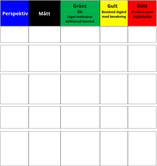 Perspektiv Mått Rött  Gult  Grönt Ok  Läget motsvarar definierad basnivå Problem utan åtgärdsplan Bestämd åtgärd med bevakning